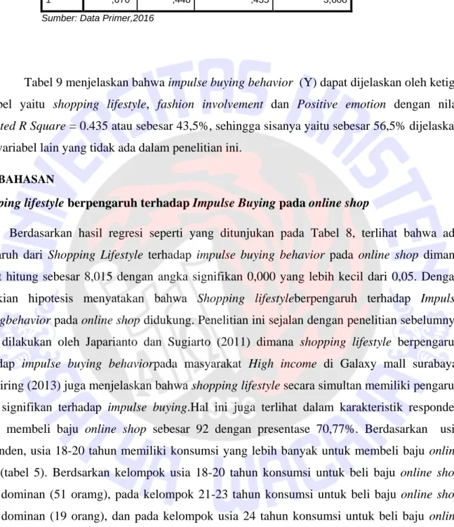 Tabel 9. Determinasi Koefisien 