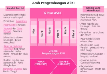 Gambar 2 Arah Pengembangan ASKI