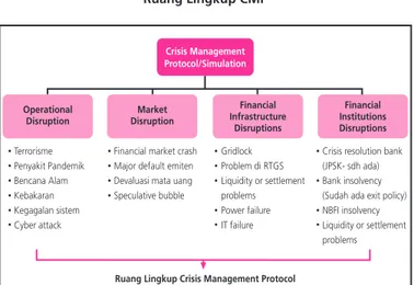 Gambar 4 Ruang Lingkup CMP Crisis Management Protocol/Simulation Operational Disruption Market Disruption Financial Infrastructure Disruptions Financial InstitutionsDisruptions