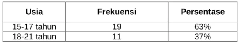 Tabel 4.1 Usia 