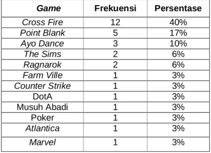 Tabel 4.6 Game yang Dimainkan 