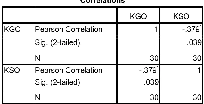 Tabel 4.9 Hubungan antara Kecanduan dengan Keterampilan Sosial  Correlations 