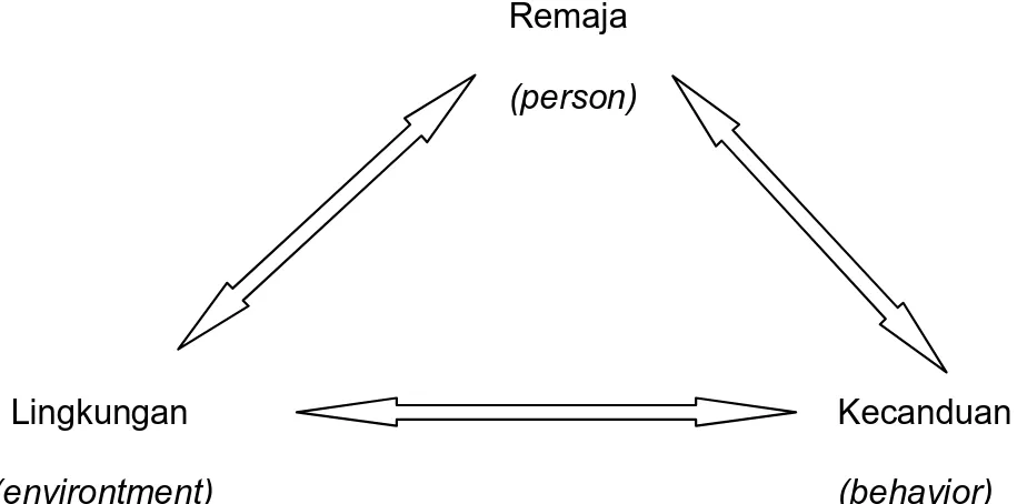 Gambar 5.1 Resiprocal Determinism Kecanduan Game Online 