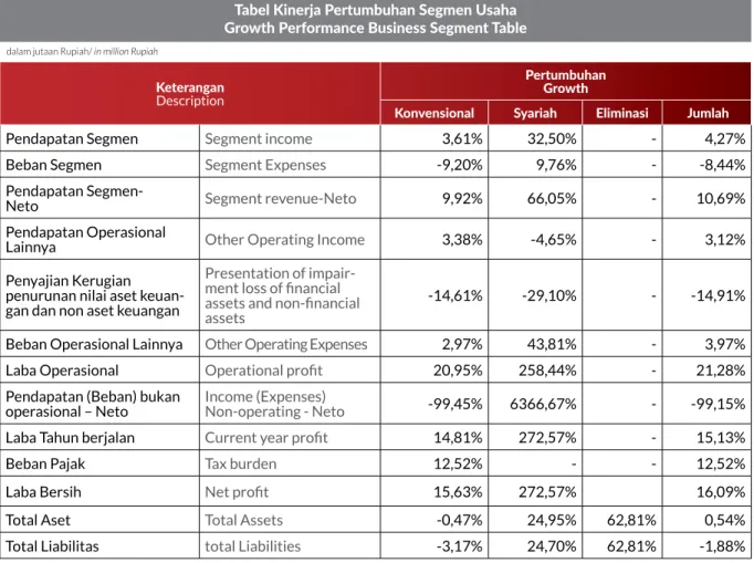 Tabel Kinerja Pertumbuhan Segmen Usaha Growth Performance Business Segment Table