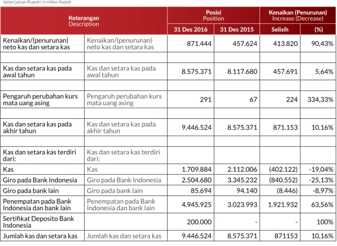 TABEL  LAPORAN ARUS KAS TAHUN 2016 dan 2015 Statements of Cashflows 2016 and 2015