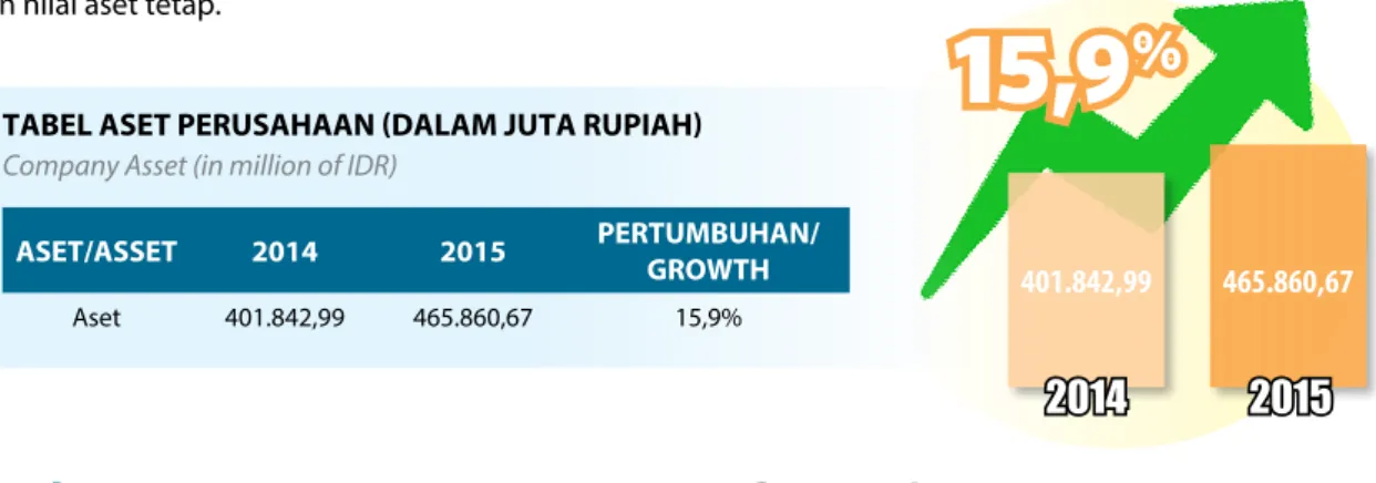 TaBEl aSET PEruSahaan (dalaM JuTa ruPiah) Company asset (in million of IDR)