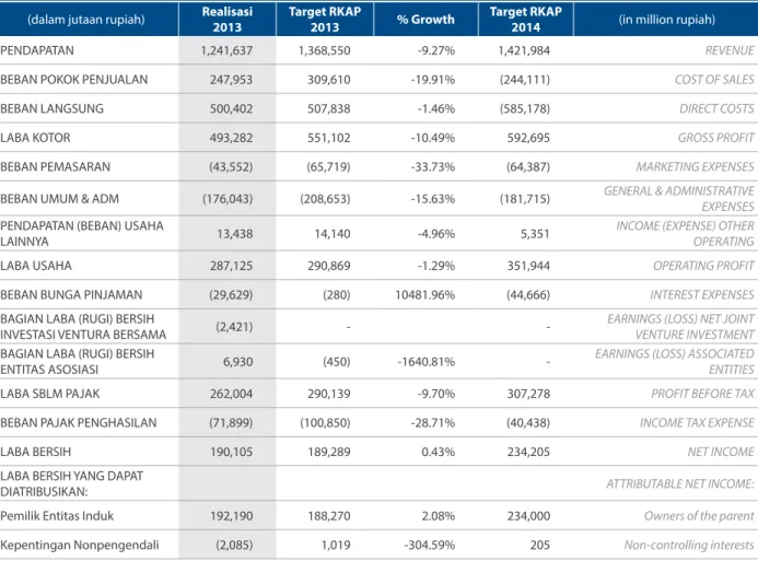 Tabel Perbandingan Realisasi Pendapatan  dan Laba Tahun 2013 dengan Target RKAP  2013 dan Proyeksi tahun 2014 
