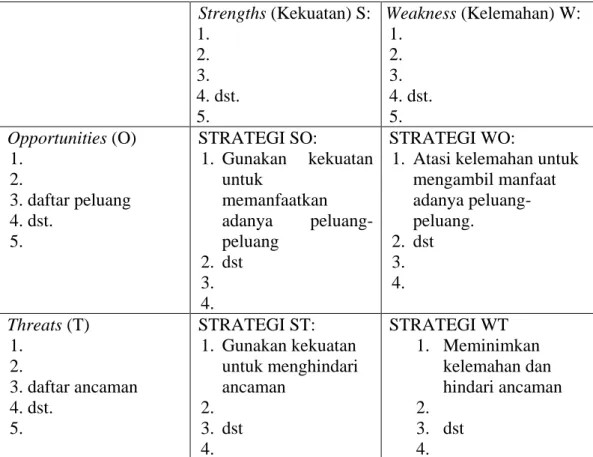 Tabel 2.3 Matrik SWOT (Strengths, Weakness, Opportunities,Threats)  Strengths (Kekuatan) S:  1