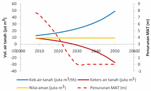 Gambar 1. Ketersediaan air tanah kota Semarang tahun 2008 – 2050. 
