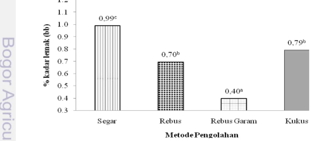 Gambar 15  Diagram batang kadar lemak keong mas; angka-angka yang diikuti  huruf berbeda menunjukkan hasil perlakuan yang berbeda nyata  (p&lt;0,05) 