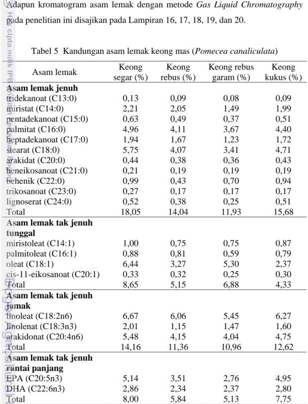 Tabel 5  Kandungan asam lemak keong mas (Pomecea canaliculata)  Asam lemak  Keong 