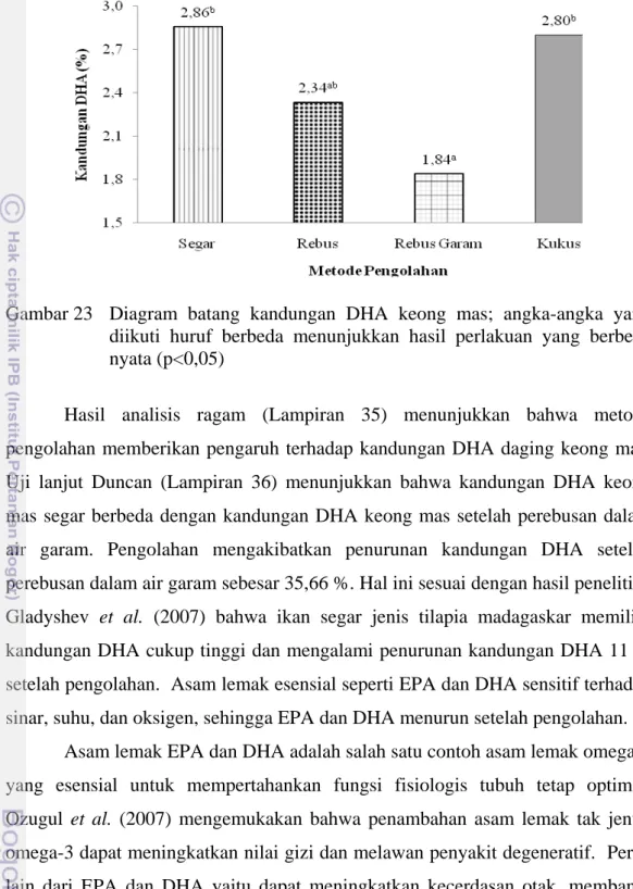 Gambar 23   Diagram  batang  kandungan  DHA keong mas; angka-angka yang  diikuti huruf berbeda menunjukkan hasil perlakuan yang berbeda  nyata (p&lt;0,05) 