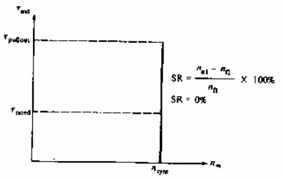 Gambar 2.3  Karakteristik torsi - kecepatan 