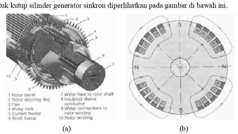 Gambar 1.2  Gambaran bentuk (a) rotor Non-salient (rotor silinder), (b) penampang rotor pada generator sinkron  