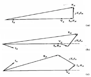 Gambar 1.9   Diagram fasor (a) Faktor daya satu (b) faktor daya tertinggal (c) faktor 