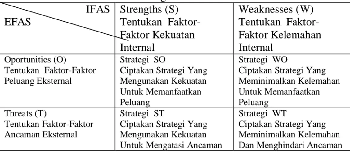 Tabel 2.1 Diagram Matrik SWOT  IFAS  EFAS  Strengths (S)  Tentukan   Faktor-Faktor Kekuatan  Internal  Weaknesses (W)  Tentukan   Faktor-Faktor Kelemahan Internal  Oportunities (O)  Tentukan  Faktor-Faktor  Peluang Eksternal  Strategi  SO 
