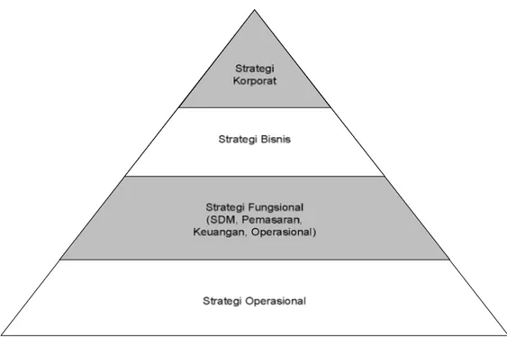 Gambar 2.2 Tingkatan Strategi  a.  Strategi Korporat 