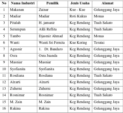 Tabel 1. Nama – Nama Industri Kecil di Nagari Sawah Tangah 