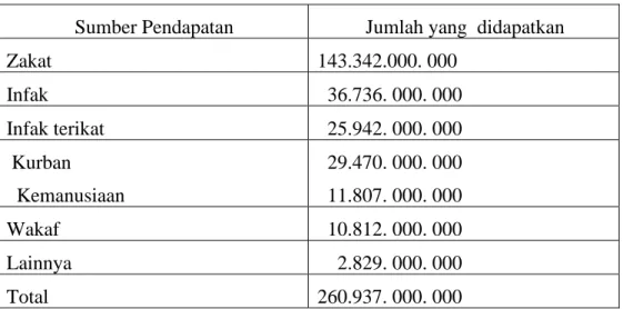 Table  1.  Hasil  Pendapatan  ZISWAF  dan  lainnya  di  Dompet  Dhuafa  Tahun  2016. 