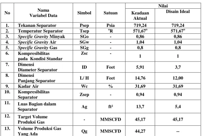 Tabel 2. Data Perbedaan antara Variabel Separator Terpasang dan Separator Rekomendasi 