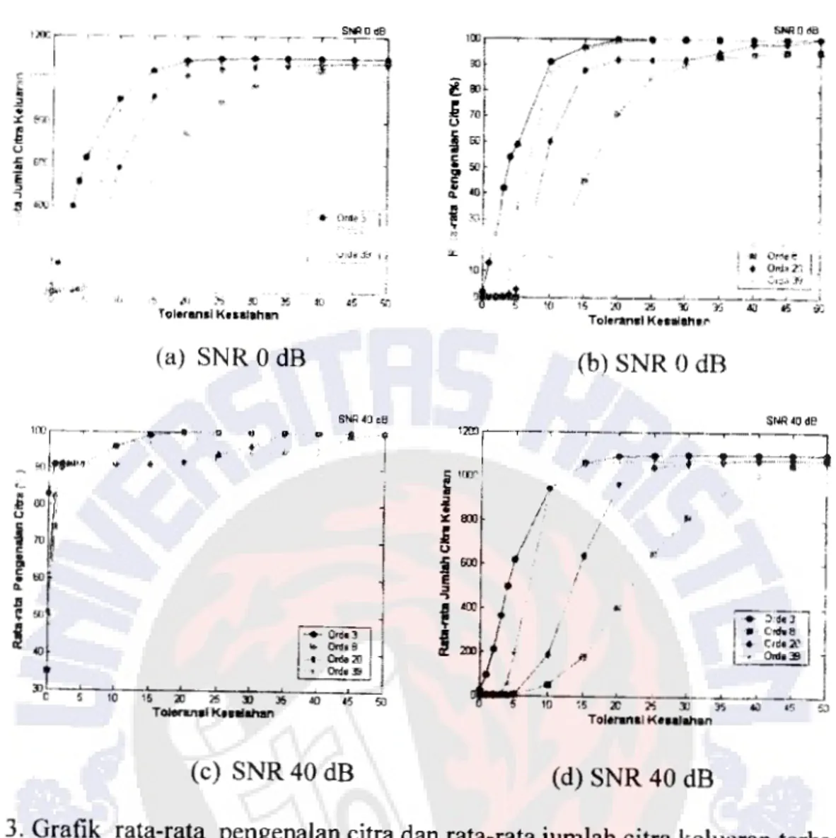 Gambar  3.  Grafik  rata-rata  pengenalan citra dan rata-ratajumlah citra keluaran terhadap  toleransi kesalahan untuk  SNR 0 dB  dan SNR 40 dB 