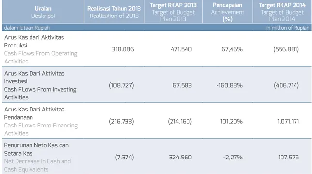 Tabel Perbandingan Realisasi Arus Kas Tahun  2013 dengan Target RKAP 2013 dan Proyeksi  tahun 2014 (Rp Juta)
