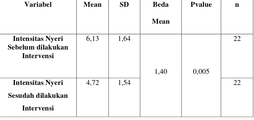 Tabel 5.5 