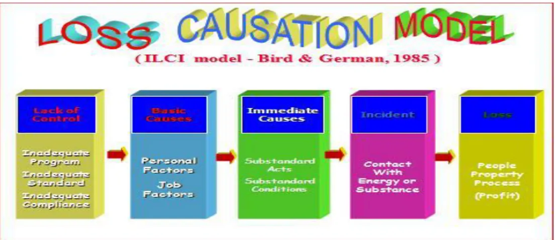 Gambar 2.4 Loss causation model  5. Multiple factors theories 