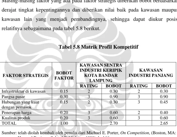 Tabel 5.8 Matrik Profil Kompetitif 