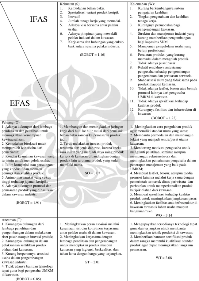 Tabel 5.10  Matriks Interaksi IFAS-EFAS SWOT 