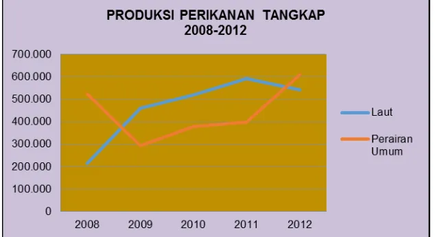 Tabel 1. Produksi Perikanan Tangkap Tahun 2008 - 2012 