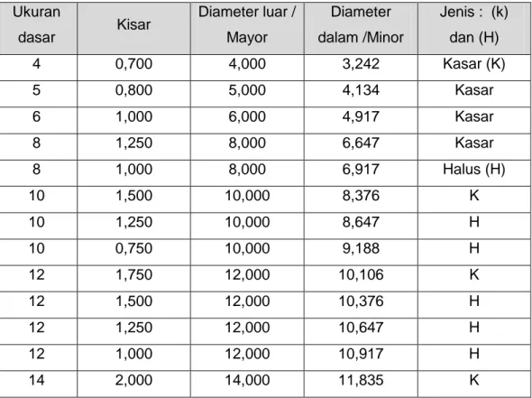 Tabel berikut adalah ukuran ulir standar Metrik (Metrric M Profil) , yang terdiri  atas : ukuran dasar , kisar , Diameter luar/ mayor , diameter dalam  dan jenis ulir   kasar atau halus  dengan satuan [mm] 