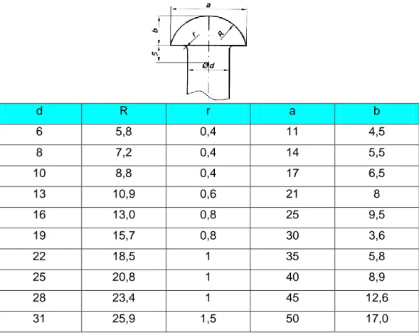 Tabel 2.1  Paku keling dengan kepala cembung menurut N667 Tipe A 