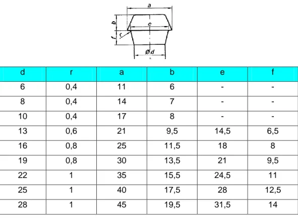 Tabel 2.5  Paku keling dengan kepal tirus menurut N667  tipe E 