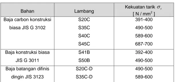 Tabel 1.9Bahan Baut Dan Mur 