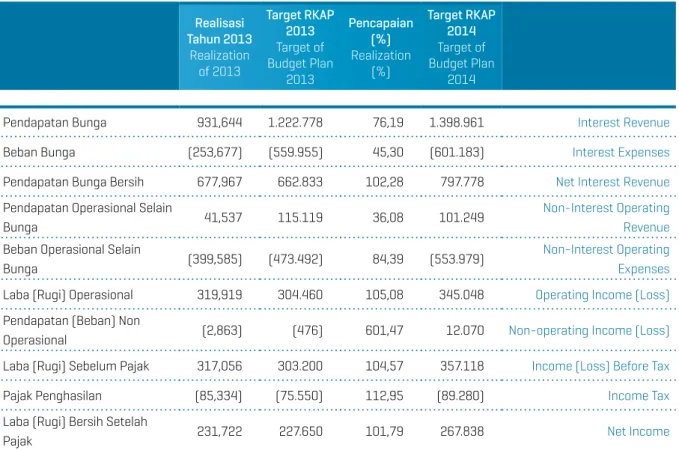 Tabel Perbandingan Realisasi Pendapatan dan Laba Tahun  2013 dengan Target RKAP 2013 dan Proyeksi tahun 2014  (Rp juta) Jutaan Rp Million Rp realisasi  Tahun 2013 Realization  of 2013 Target rKAP 2013Target of Budget Plan  2013 Pencapaian (%)Realization (%