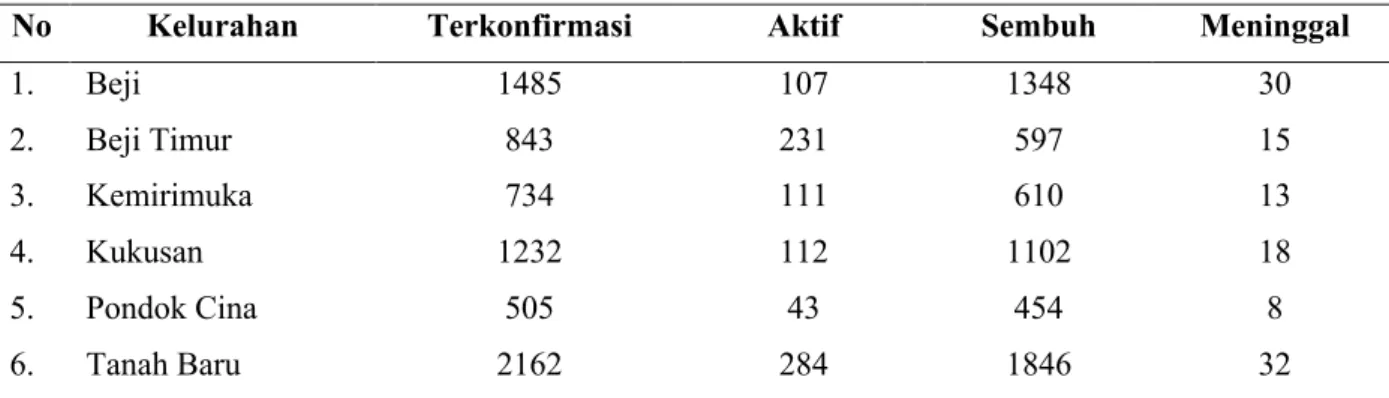 Tabel 2. Sebaran Wilayah Terdeteksi COVID-19 di Kecamatan Beji, Kota Depok Tahun 2021 