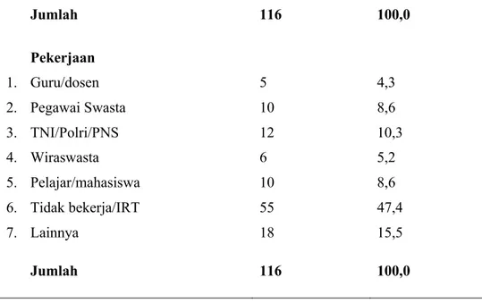 Tabel 5. Distribusi Frekuensi Responden berdasarkan RT di RW 12 Kelurahan Tanah Baru 