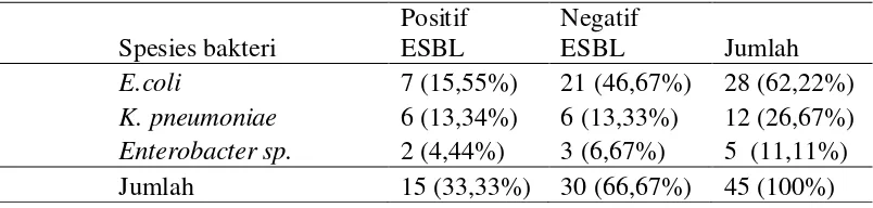 Tabel. 5.4 Hasil Skrining Enterobacteriaceae Penghasil ESBL dengan Metode 