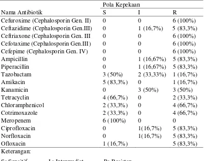 Tabel 5.6 Pola Kepekaan K. pneumoniae Penghasil ESBL terhadap Antibiotika 