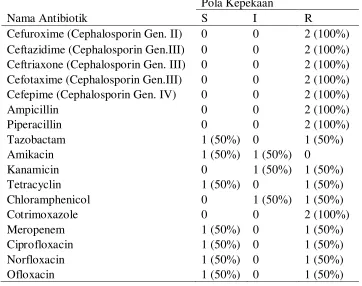 Tabel 5.7 Pola Kepekaan Enterobacter sp. Penghasil ESBL terhadap antibiotika 