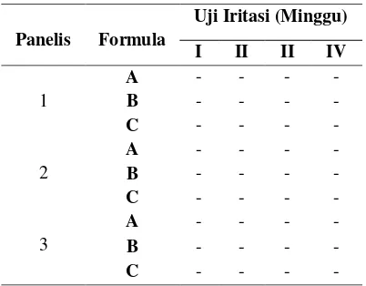 Tabel 6.  Data hasil uji iritasi primer sediaan masker peel off pati jagung  