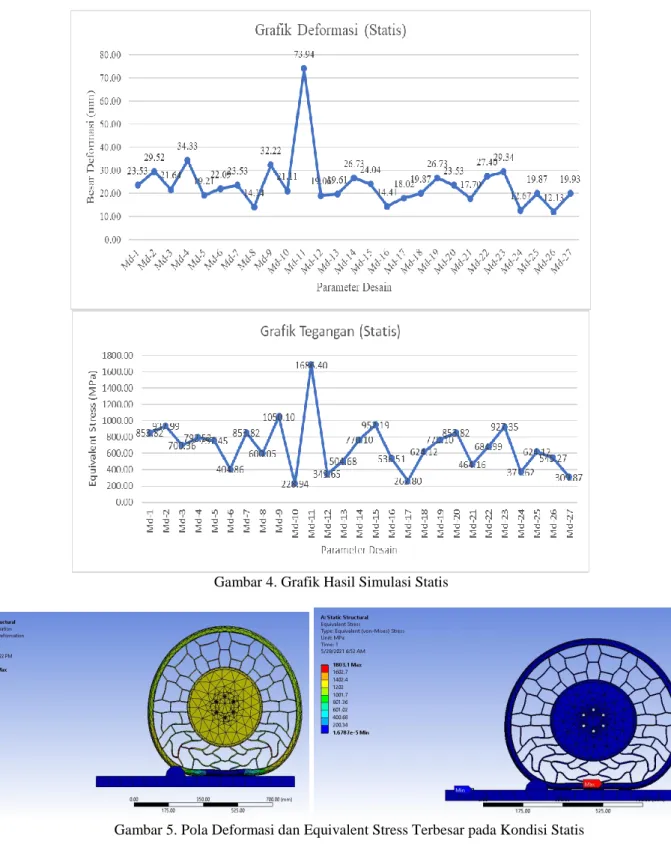 Gambar 4. Grafik Hasil Simulasi Statis  