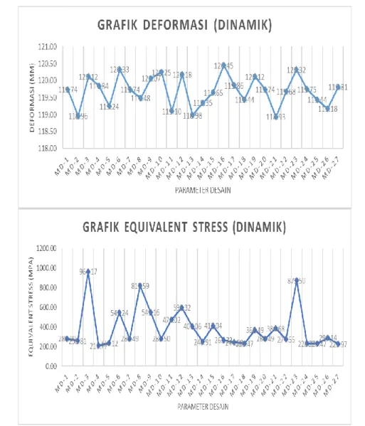 Gambar 6. Grafik Hasil Simulasi Dinamis 