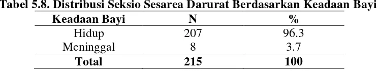 Tabel 5.7. Distribusi Seksio Sesarea Darurat Berdasarkan Lama Rawat 