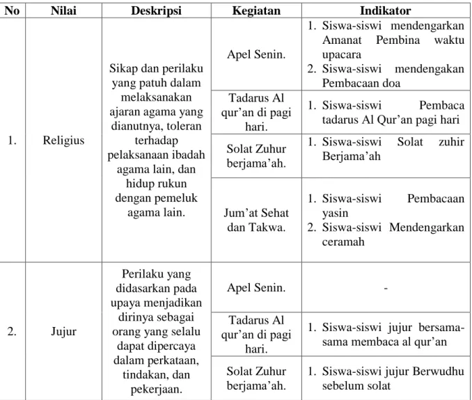 Tabel 4.7. Nilai Karakter Program Madrasah 