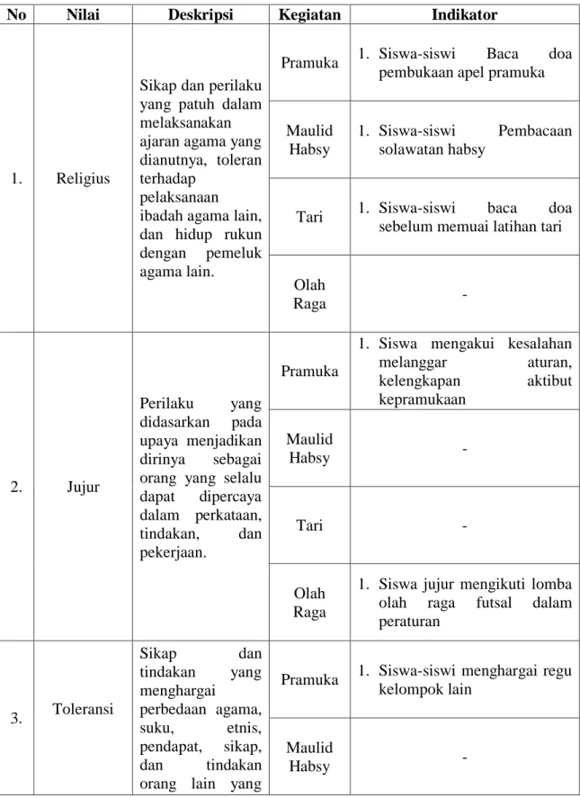 Tabel 4.9. Nilai karakter Ekstrakurikuler   