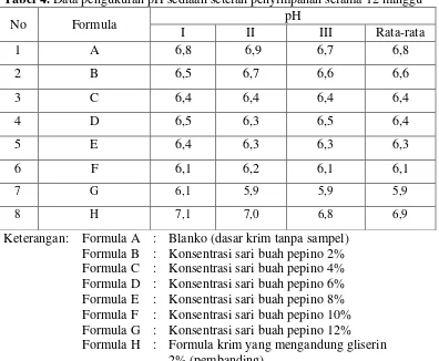 Tabel 3. Data pengukuran pH sediaan pada saat selesai dibuat 