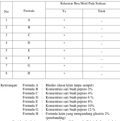Tabel 5. Data penentuan tipe emulsi sediaan 