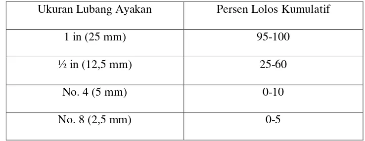 Tabel 2.5 Susunan Gradasi untuk Agregat Kasar 